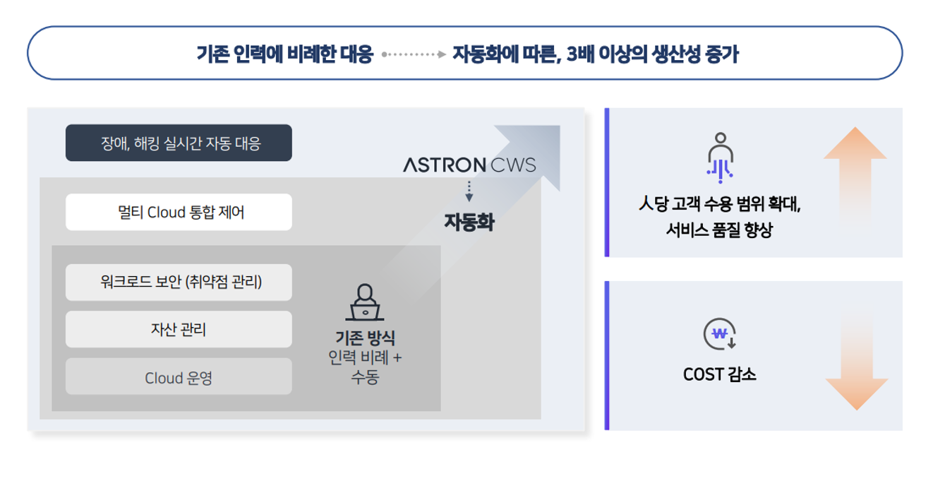 클라우드 통합 워크로드 보안솔루션 :